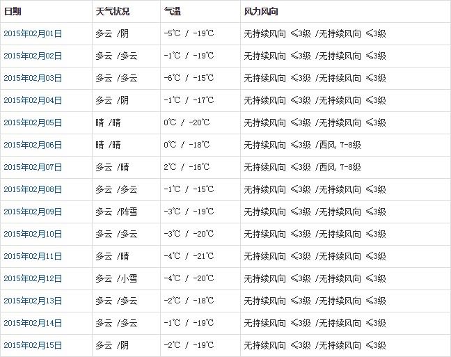 那曲2月天氣預報