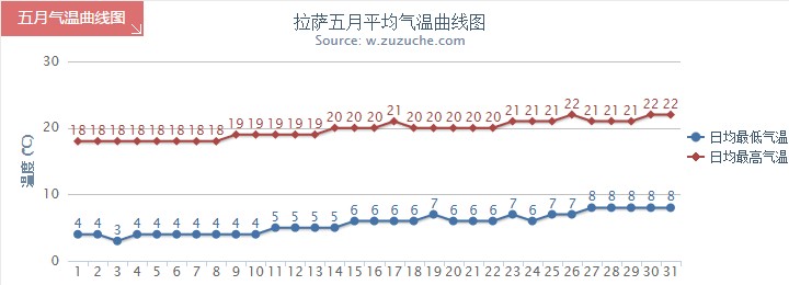 拉薩5月氣溫趨勢(shì)圖