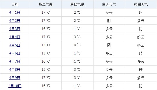 拉薩4月上旬天氣預(yù)報