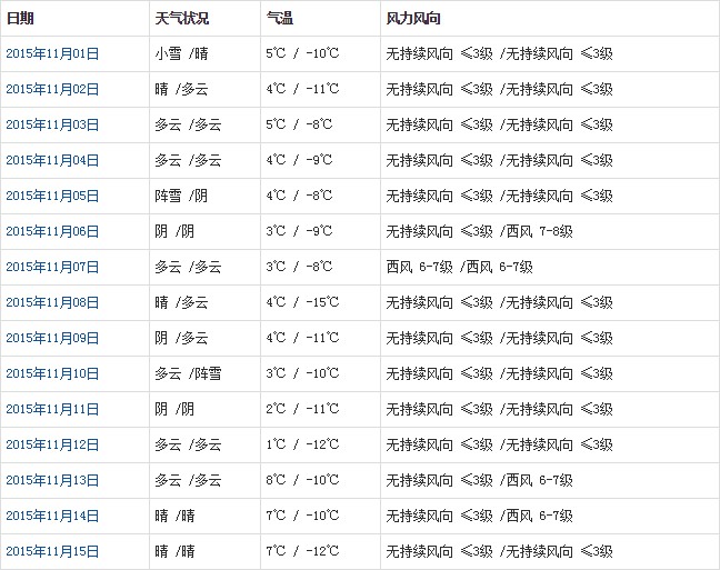 那曲11月天氣預(yù)報